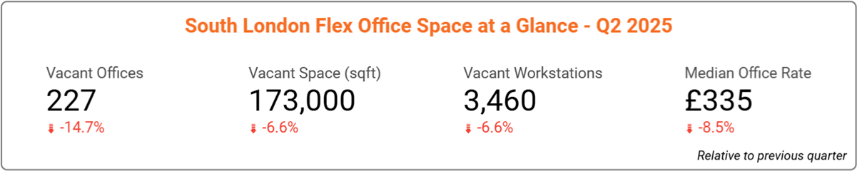 South London Office Space Price & Availability Statistics - Q2, 2025