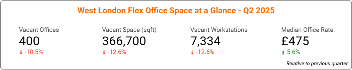 West London Office Space Price & Availability Statistics - Q2, 2025