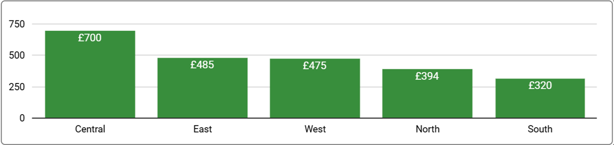 Greater London Office Space Price by Region - Q3, 2024