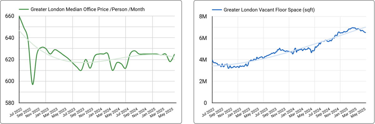 Greater London Office Space Price & Availability Trends - Q3, 2024