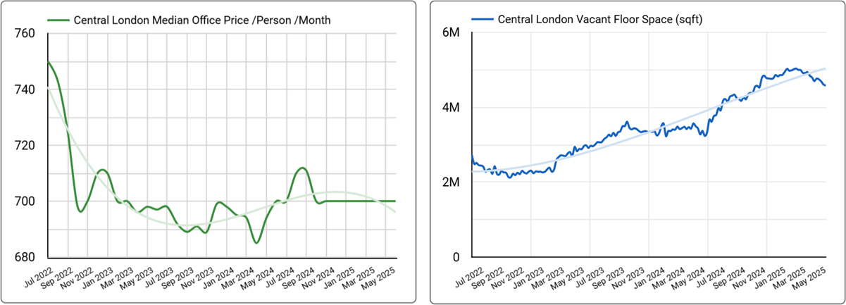 Central London Office Space Price & Availability Trends - Q3, 2024