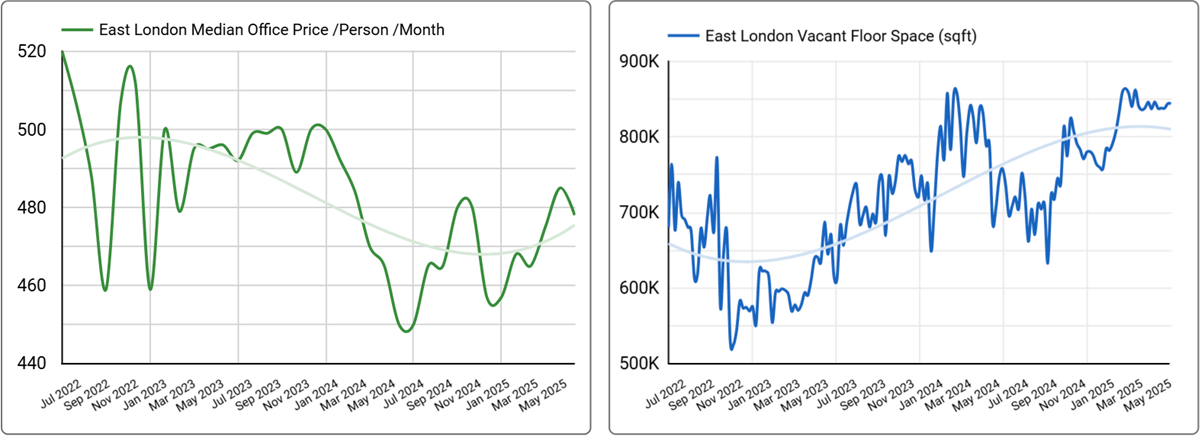 East London Office Space Price & Availability Trends - Q2, 2025