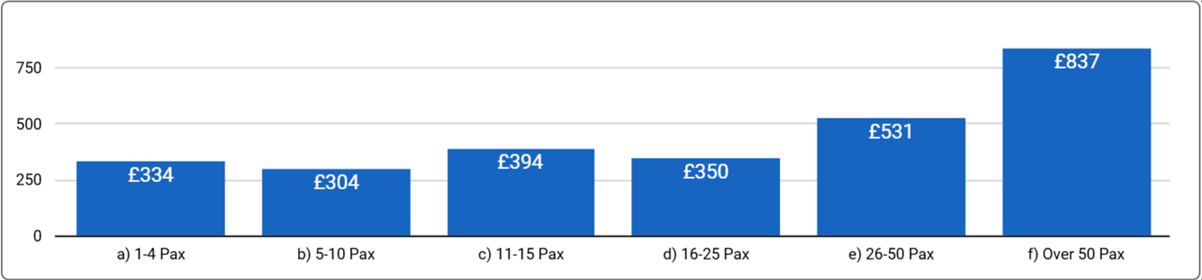 North London Office Space Price by Office Size - Q2, 2025