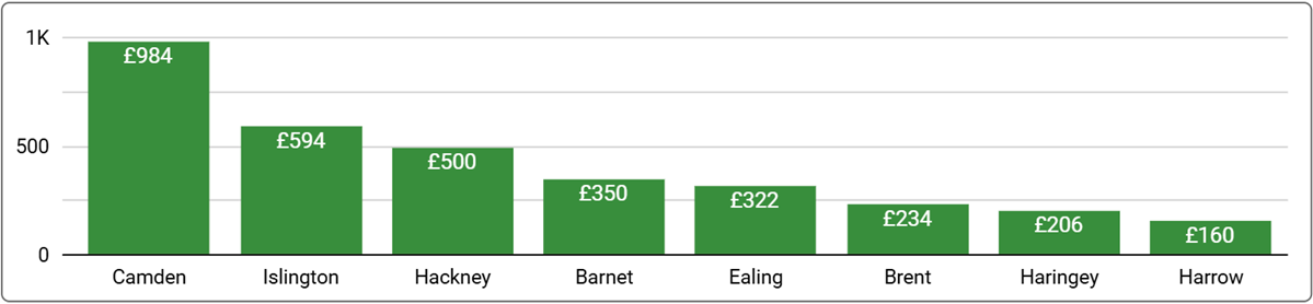 North London Office Space Price by Suburb - Q2, 2025