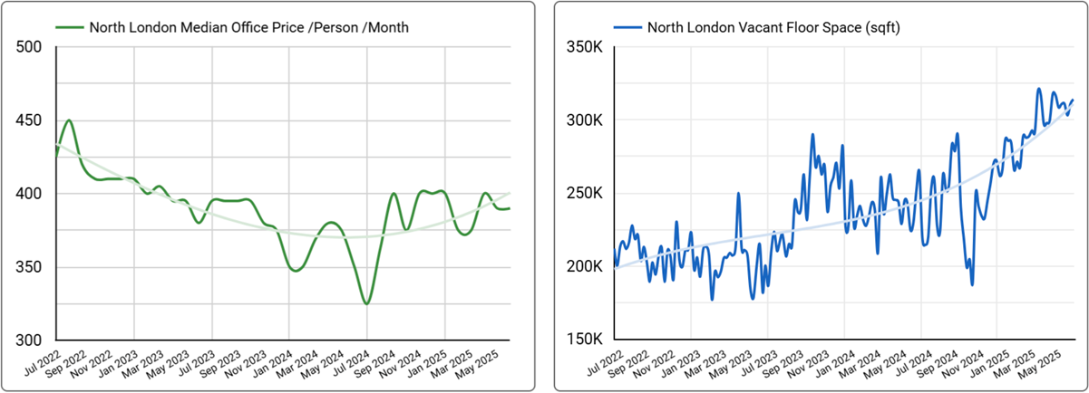 North London Office Space Price & Availability Trends - Q2, 2025