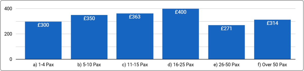 South London Office Space Price by Office Size - Q2, 2025