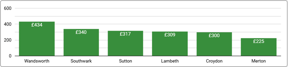 South London Office Space Price by Region - Q2, 2025