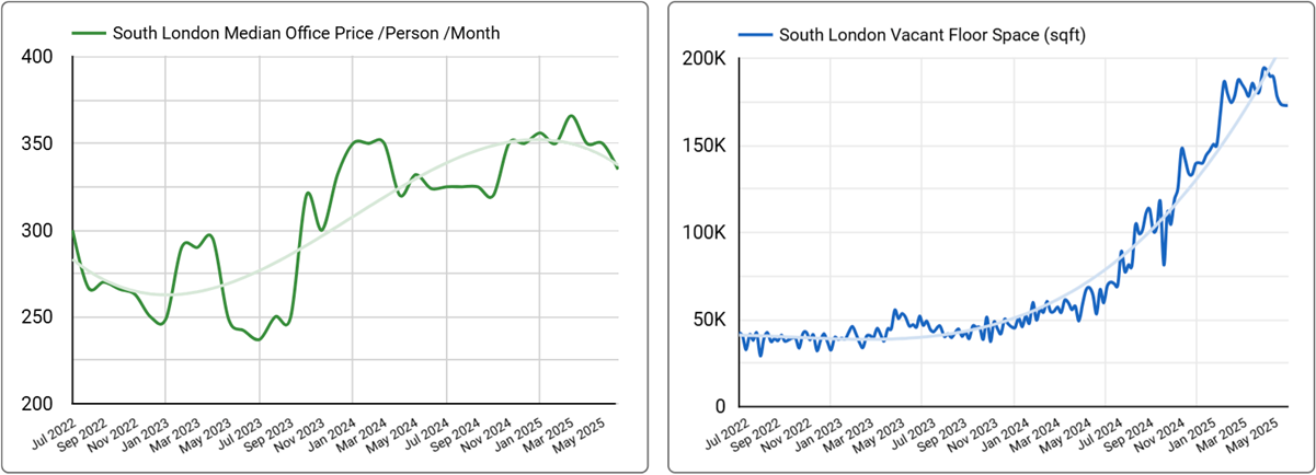 South London Office Space Price & Availability Trends - Q2, 2025