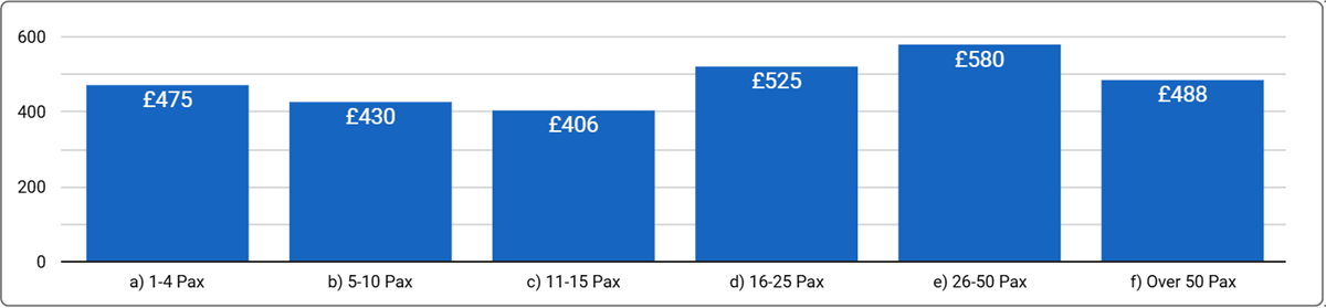 West London Office Space Price by Office Size - Q2, 2025