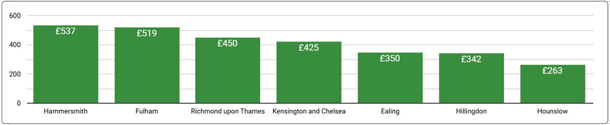 West London Office Space Price by Suburb - Q2, 2025
