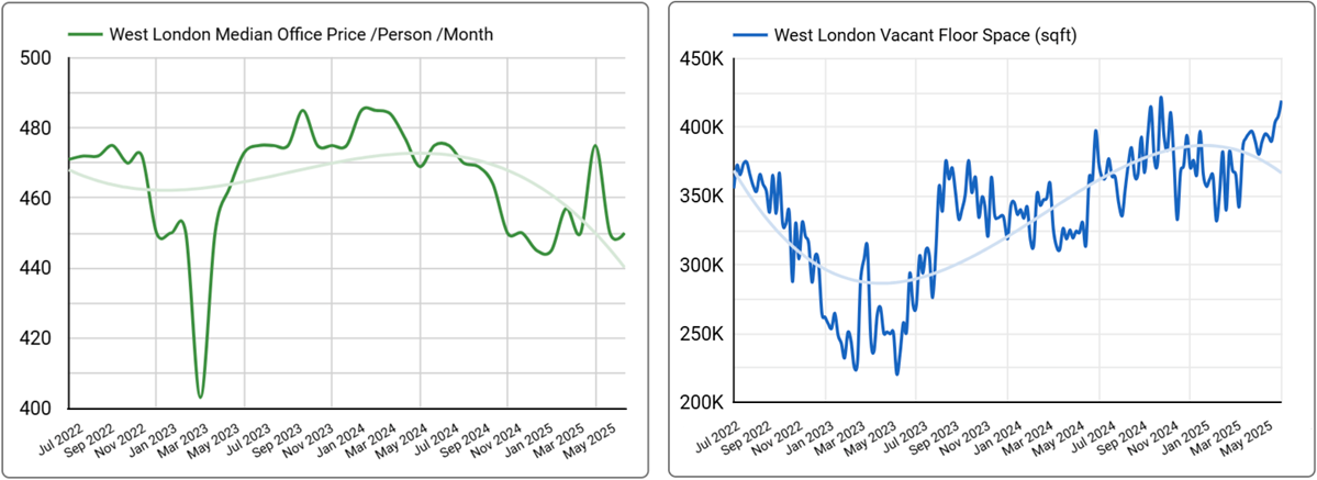 West London Office Space Price & Availability Trends - Q2, 2025