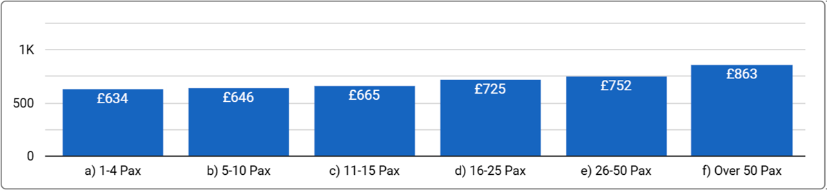 Central London Office Space Price by Office Size - Q2, 2025