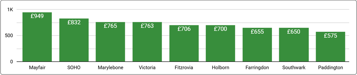 Central London Office Space Price by Suburb - Q2, 2025