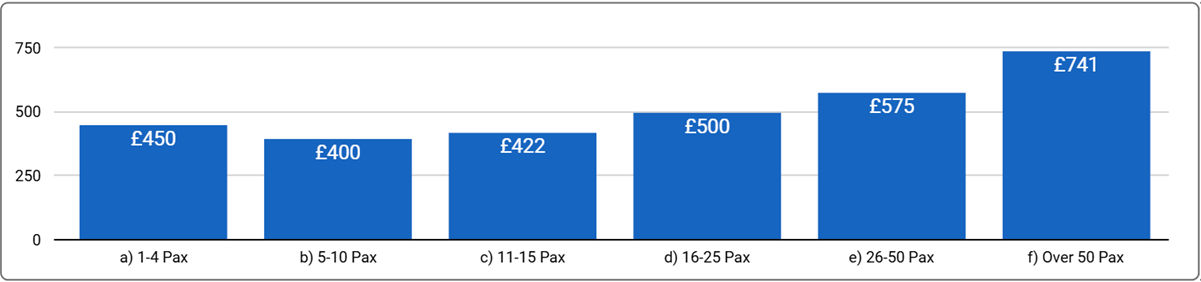 East London Office Space Price by Office Size - Q2, 2025