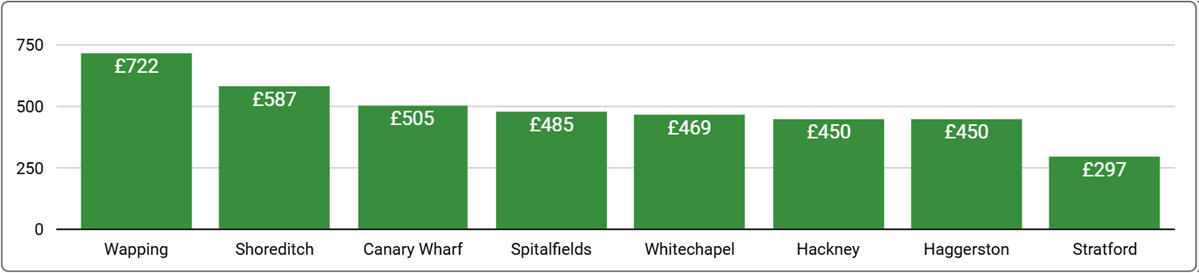 East London Office Space Price by Suburb - Q2, 2025