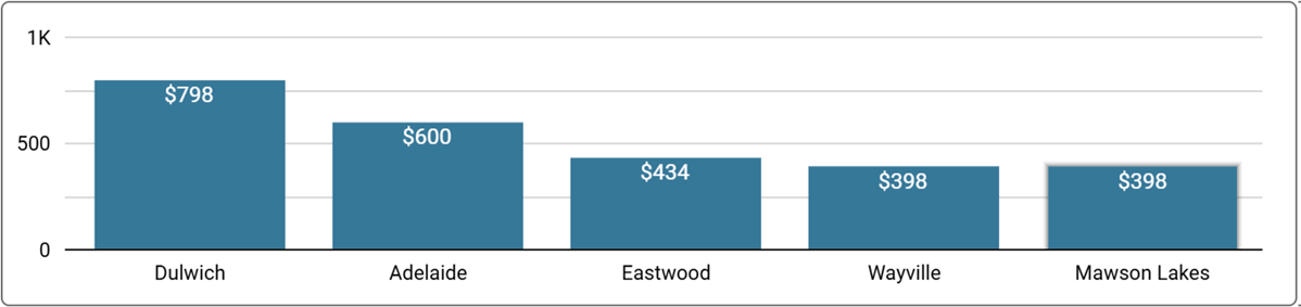 Adelaide Office Space Price by Suburb - Q2, 2025