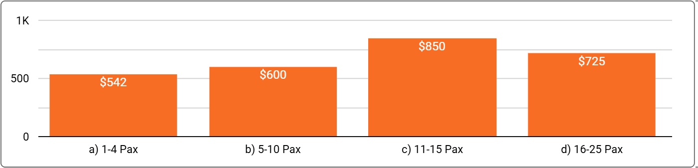Adelaide Office Space Price by Office Size - Q2, 2025