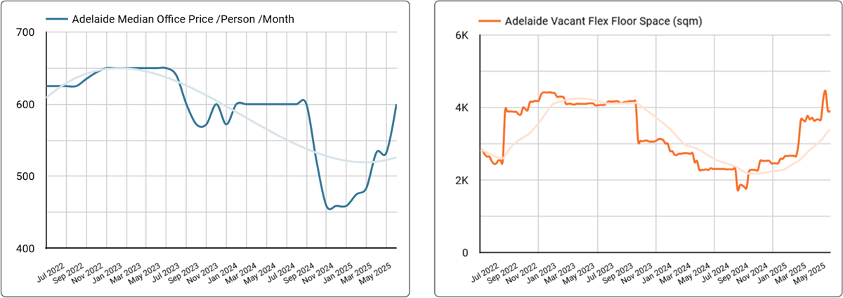 Adelaide Office Space Price & Availability Trends - Q2, 2025