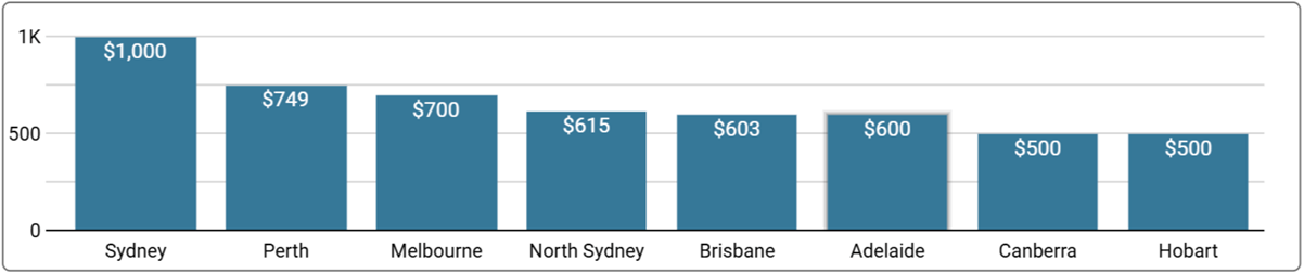 Australian National Office Space Price by City - Q2, 2025