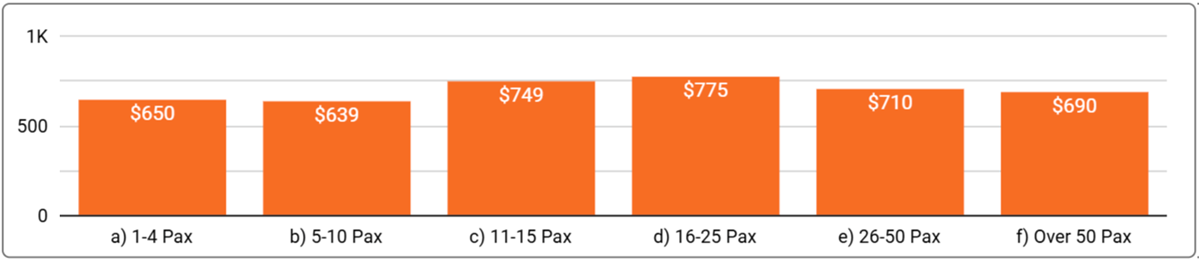 Australian National Office Space Price by Office Size - Q2 2025