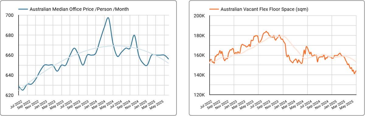 Australian National Office Space Price & Availability Trends - Q2, 2025