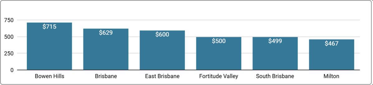 Brisbane Office Space Price by Suburb - Q2, 2025