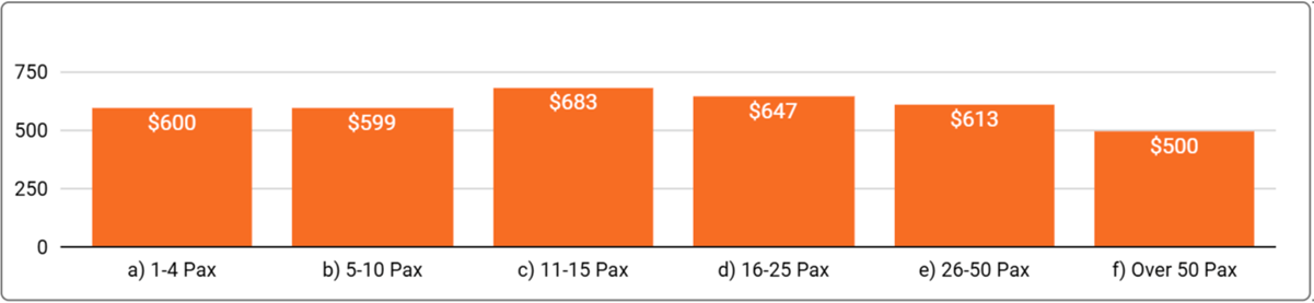 Brisbane Office Space Price by Office Size - Q2, 2025