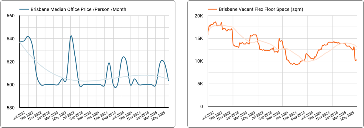 Brisbane Office Space Price & Availability Trends - Q2, 2025