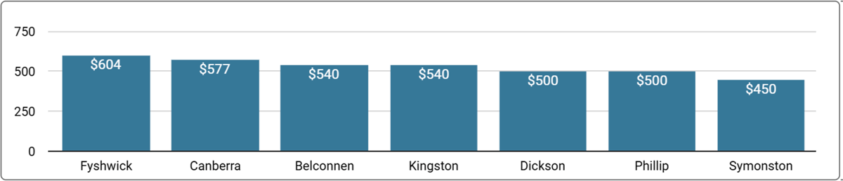 Canberra Office Space Price by Office Size - Q2, 2025
