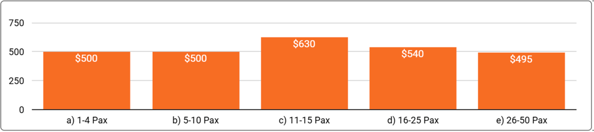 Canberra Office Space Price by Suburb - Q2, 2025