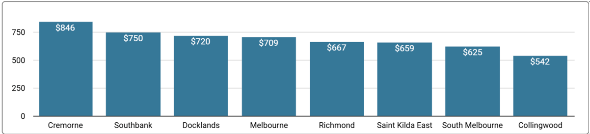 Melbourne Office Space Price by Suburb - Q2, 2025