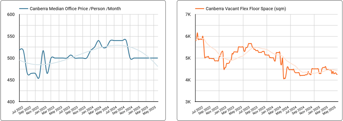 Canberra Office Space Price & Availability Trends - Q2, 2025
