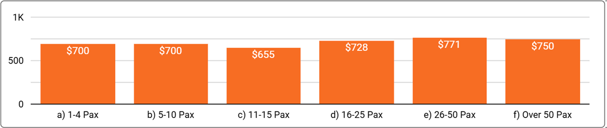 Melbourne Office Space Price by Office Size - Q2, 2025