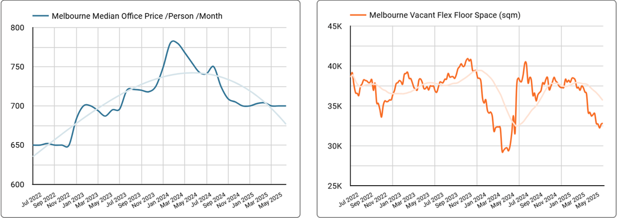 Melbourne Office Space Price & Availability Trends - Q2, 2025
