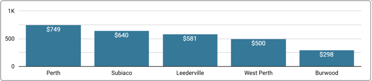 Perth Office Space Price by Suburb - Q2, 2025