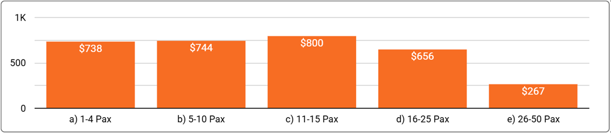 Perth Office Space Price by Office Size - Q2, 2025