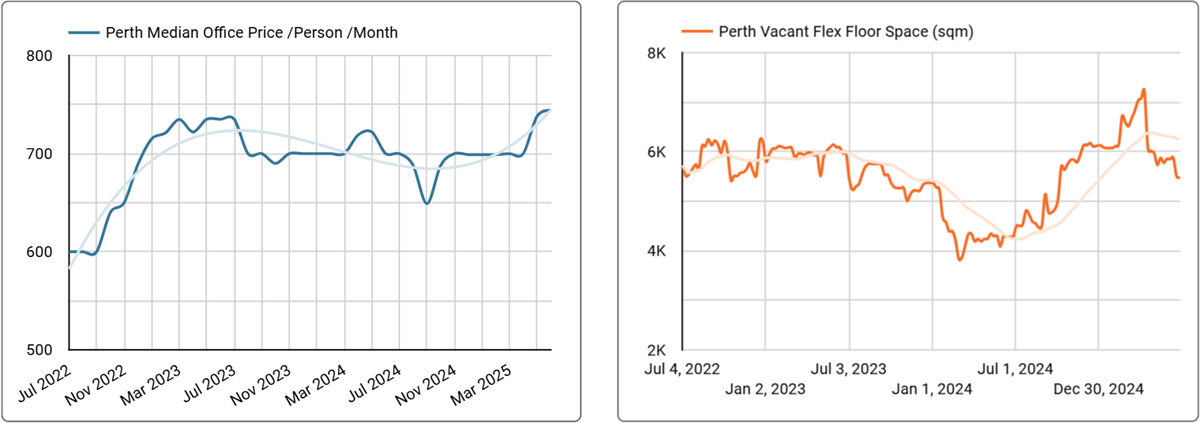 Perth Office Space Price & Availability Trends - Q2, 2025