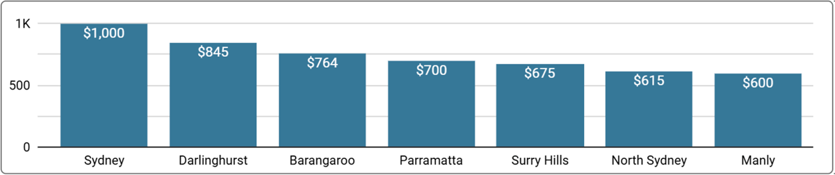 Sydney Office Space Price by Suburb - Q2, 2025