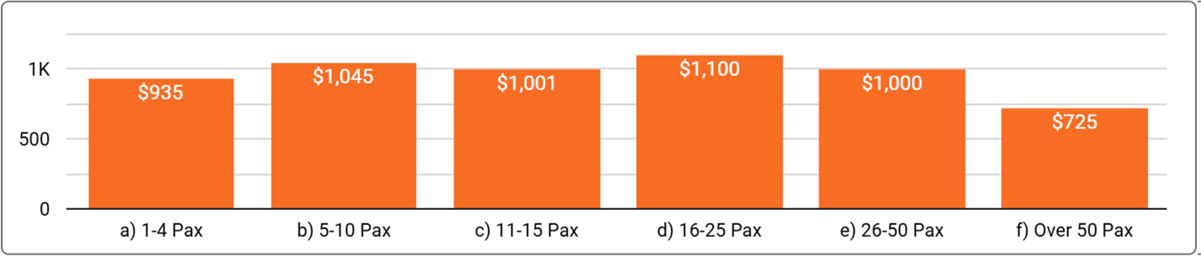 Sydney Office Space Price by Office Size - Q2, 2025