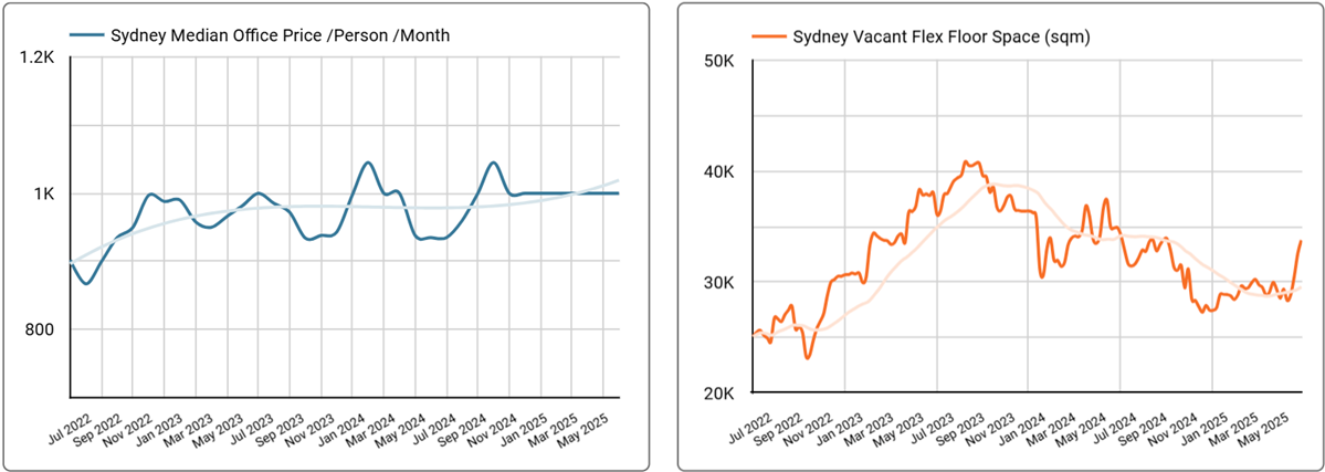 Sydney Office Space Price & Availability Trends - Q2, 2025