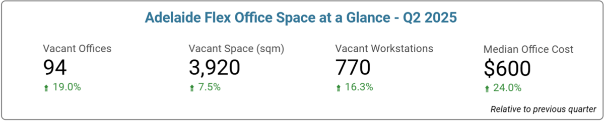 Adelaide Office Space Price & Availability Statistics - Q2, 2025