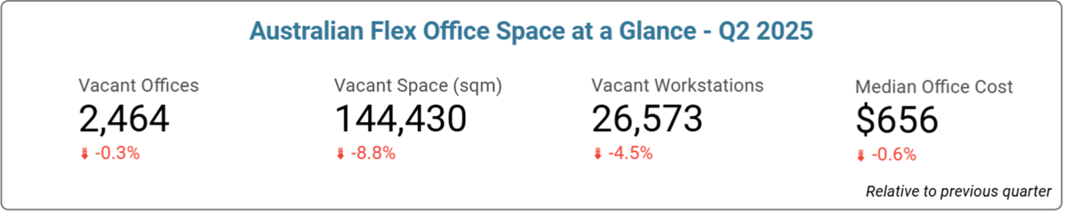 Australian National Office Space Price & Availability Statistics - Q2, 2025