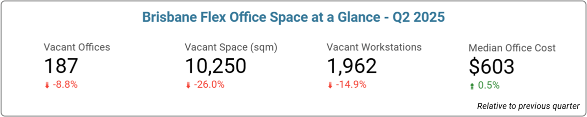 Brisbane Office Space Price & Availability Statistics - Q2, 2025