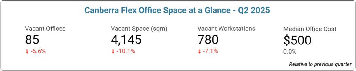 Canberra Office Space Price & Availability Statistics - Q2, 2025