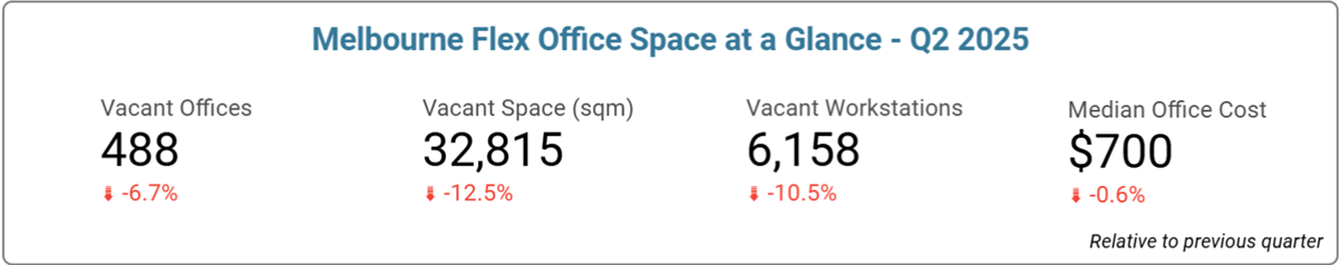Melbourne Office Space Price & Availability Statistics - Q2, 2025