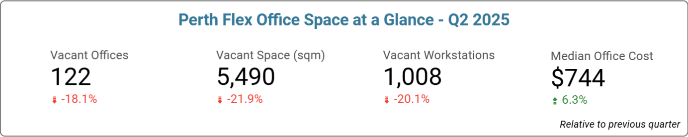 Perth Office Space Price & Availability Statistics - Q2, 2025