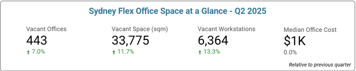 Sydney Office Space Price & Availability Statistics - Q2, 2025