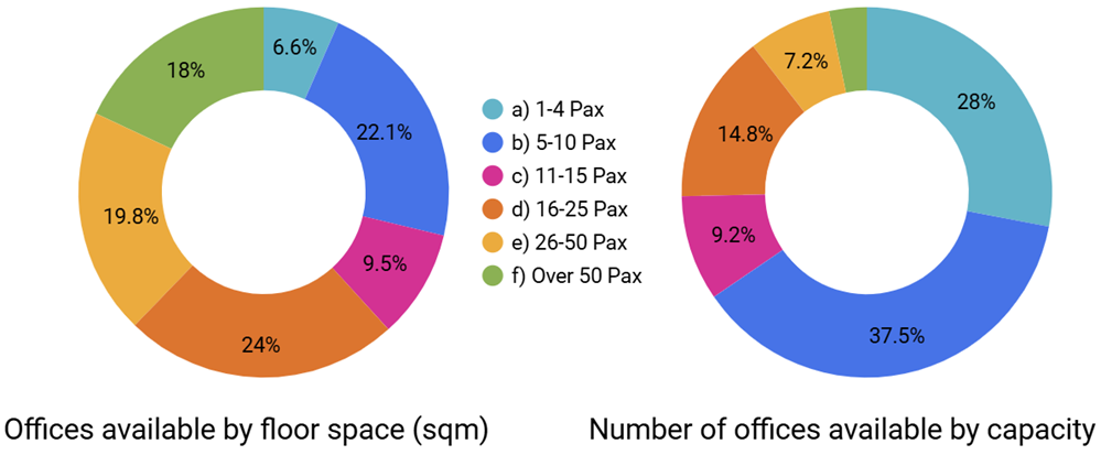 Chart 1: Offices Available by Floor Space - Chart 2: Offices Available by Capacity - December 2025