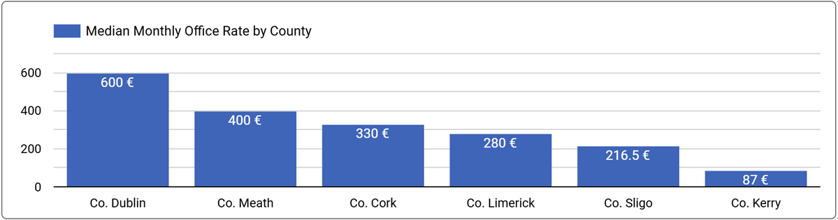 Chart: Median Monthly Price Per Person by Location in Ireland