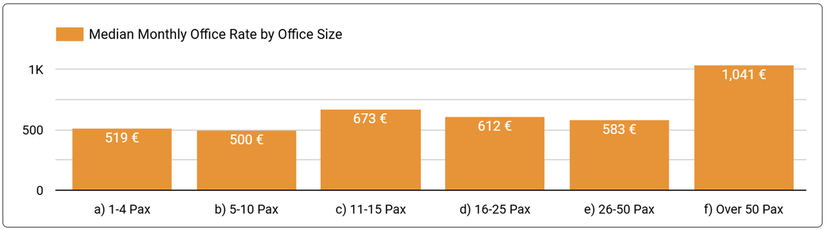 Chart: Median Monthly Price Per Person by Office Size for Flexible Office Space in Ireland